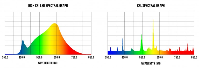 Lamar Led What Is CRI High CRI vs CFL Spectrum Graph